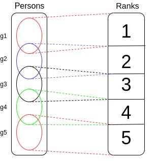 Global eminence ranking