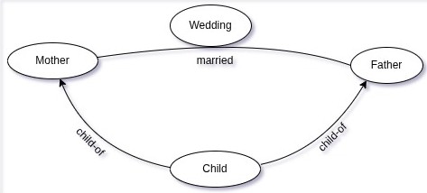 Mother Father Child Wedding schema